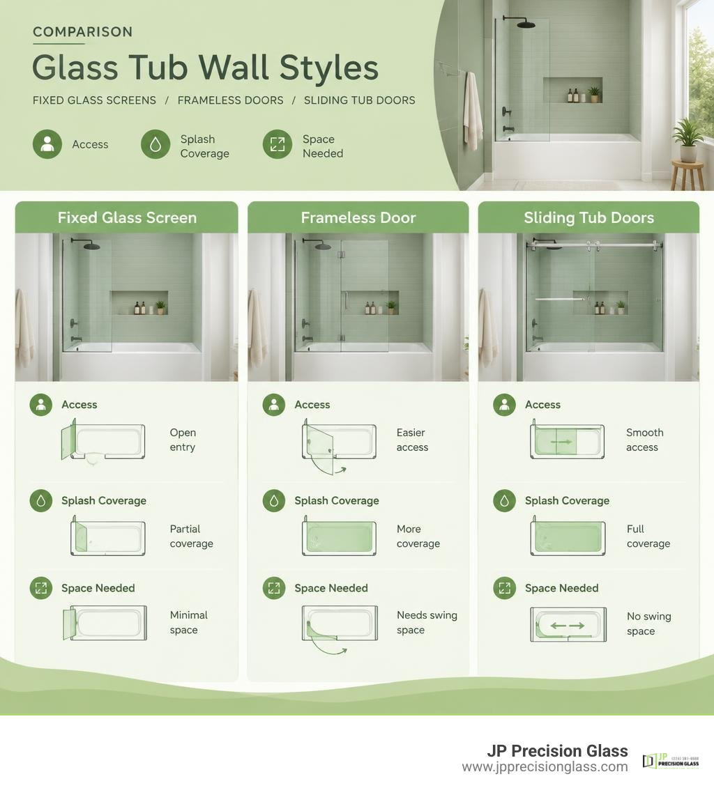 Comparison of fixed glass screens, frameless doors, and sliding tub doors by access, splash coverage, and space needed Comparison of fixed glass screens, frameless doors, and sliding tub doors by access, splash coverage, and space needed