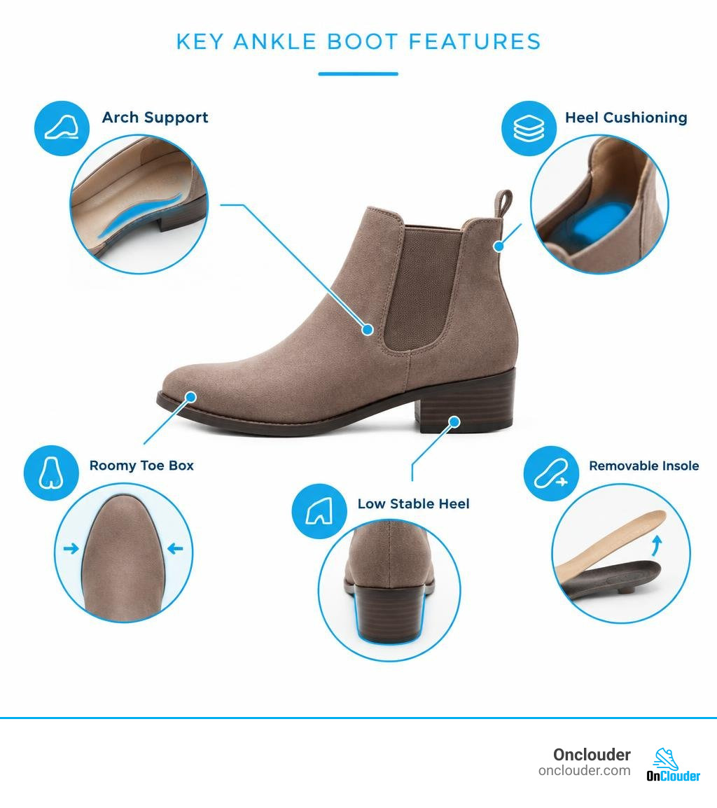Key ankle boot features: arch support, heel cushioning, roomy toe box, low stable heel, removable insole infographic