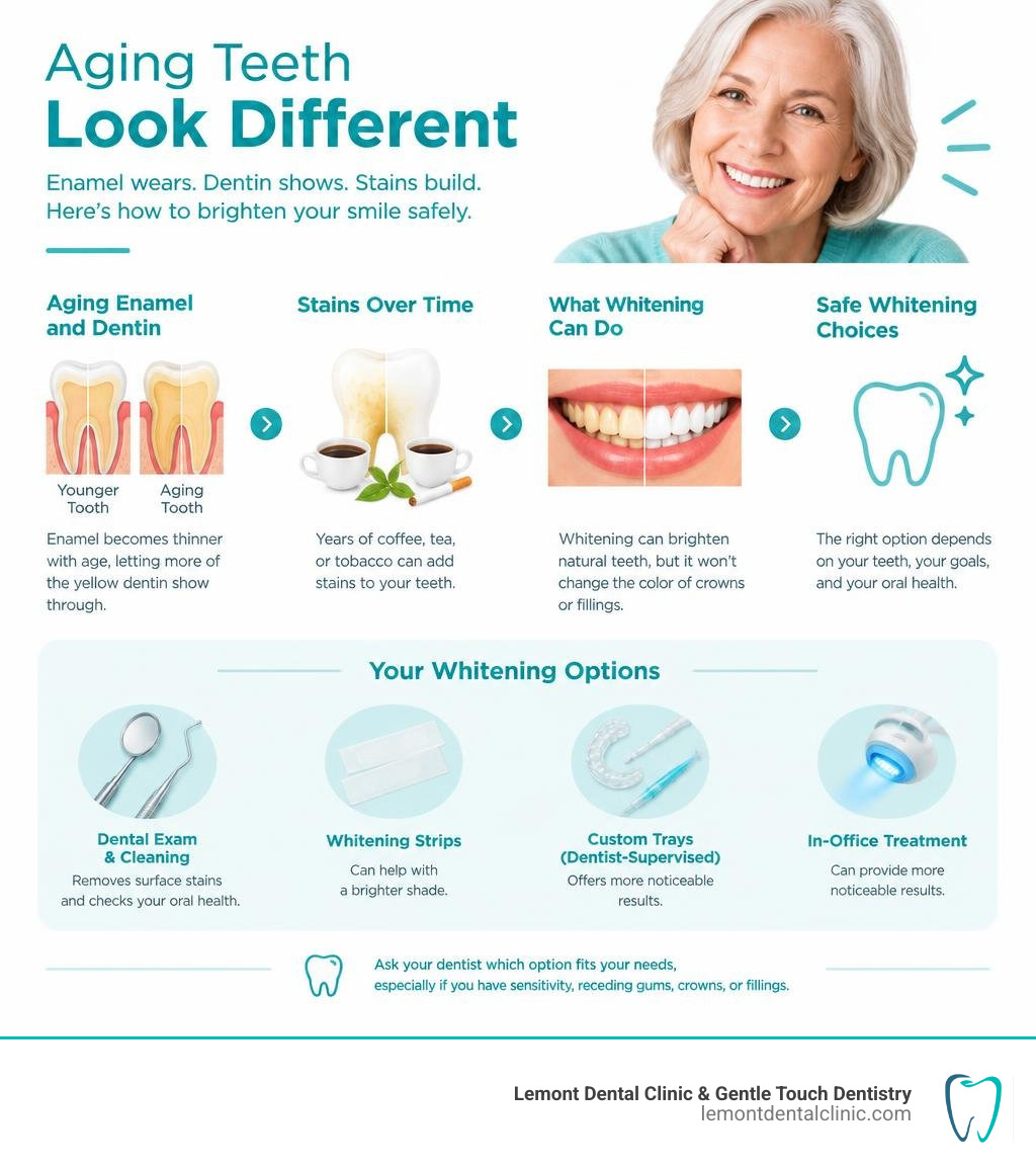 Aging enamel and dentin, stains, and safe whitening choices for older adults infographic