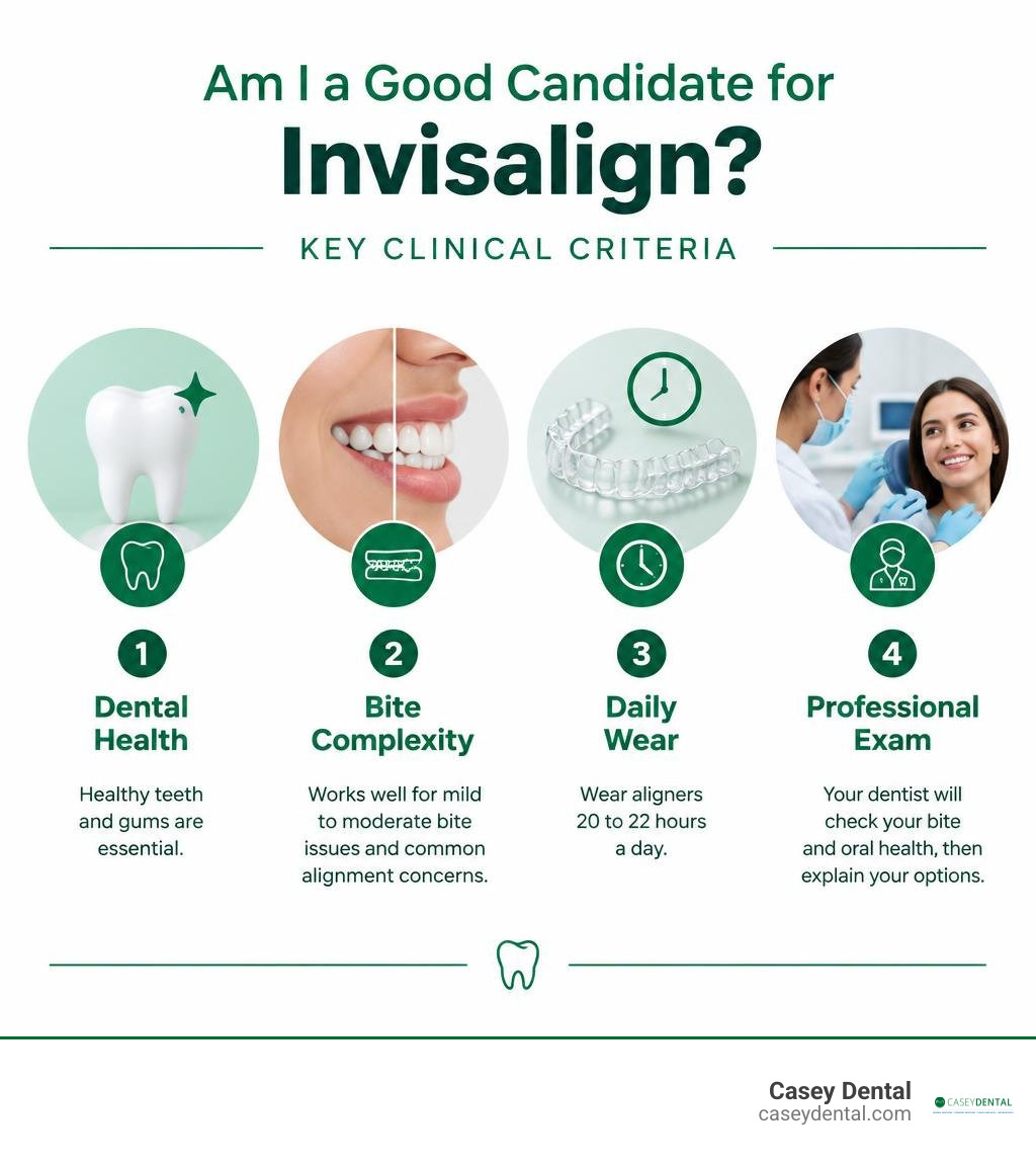 Invisalign candidacy check: dental health, bite complexity, daily wear, and a professional exam infographic
