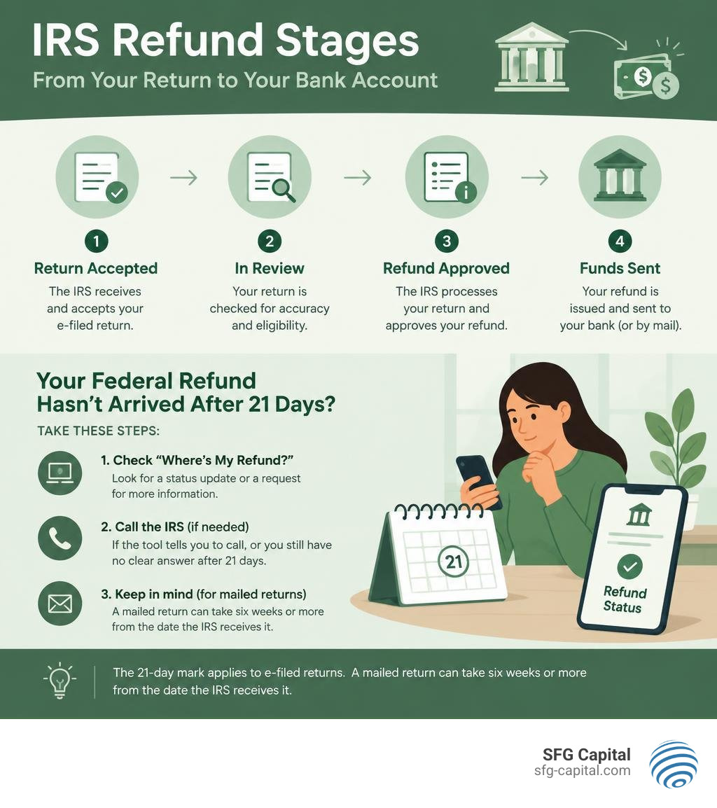 IRS refund stages and what to do when a federal refund has not arrived after 21 days infographic