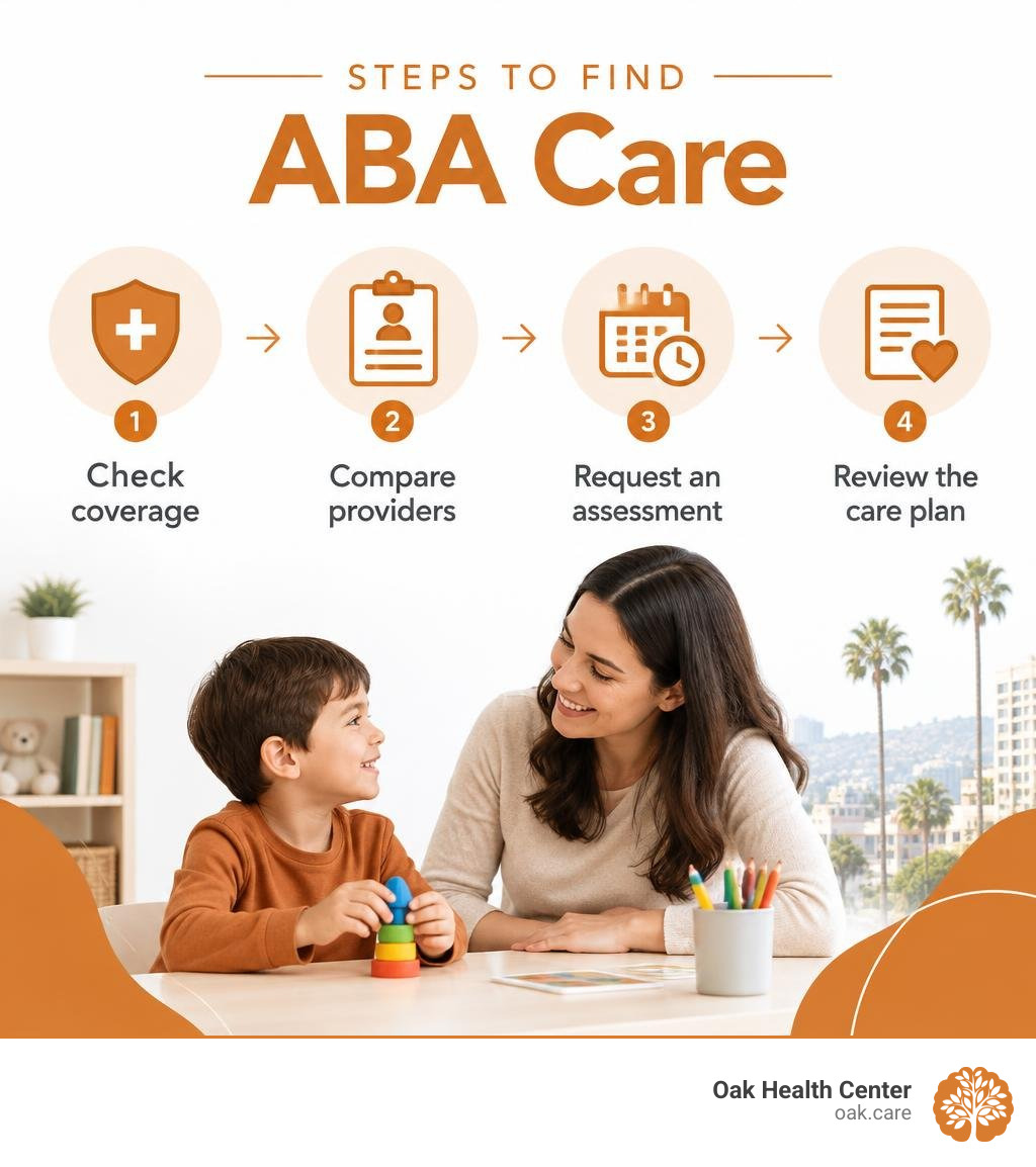 Steps to find ABA care: check coverage, compare providers, request an assessment, review the care plan infographic