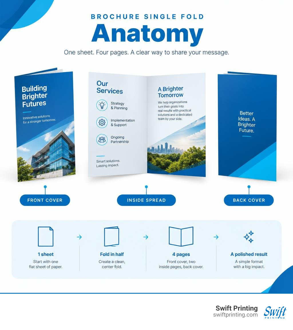 single-fold brochure anatomy showing front cover, inside spread, and back cover infographic