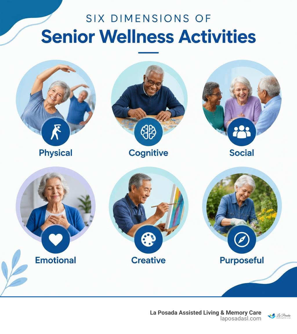Six dimensions of senior wellness activities: physical, cognitive, social, emotional, creative, and purposeful infographic