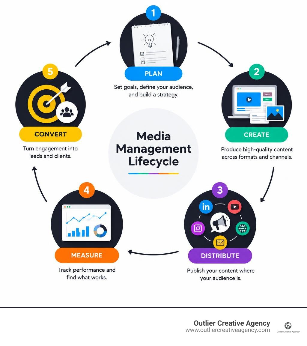 Media management lifecycle from planning and creation to distribution, measurement, and conversion infographic