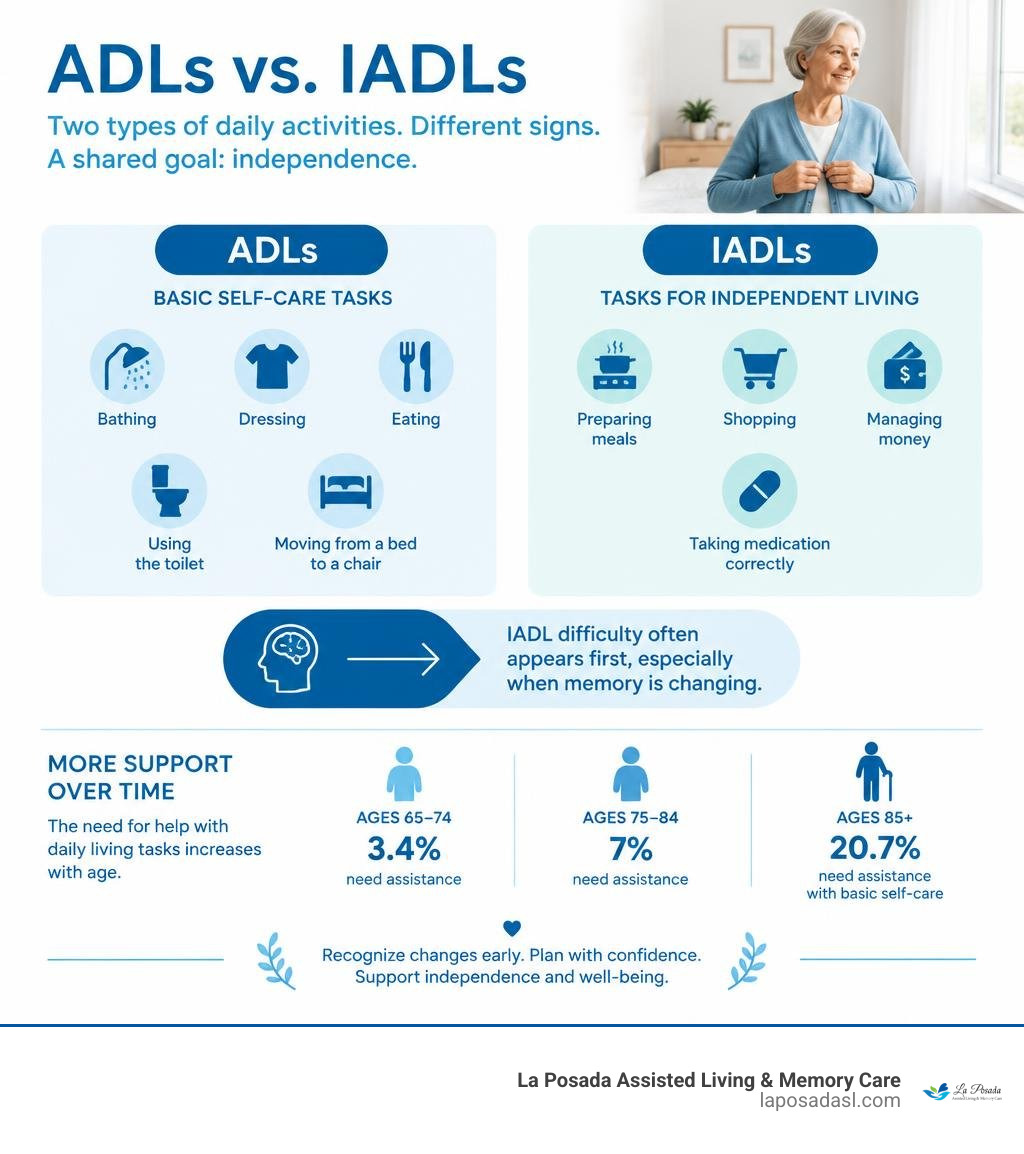 comparison of basic ADLs and IADLs, with IADL difficulty often appearing first infographic comparison of basic ADLs and IADLs, with IADL difficulty often appearing first infographic