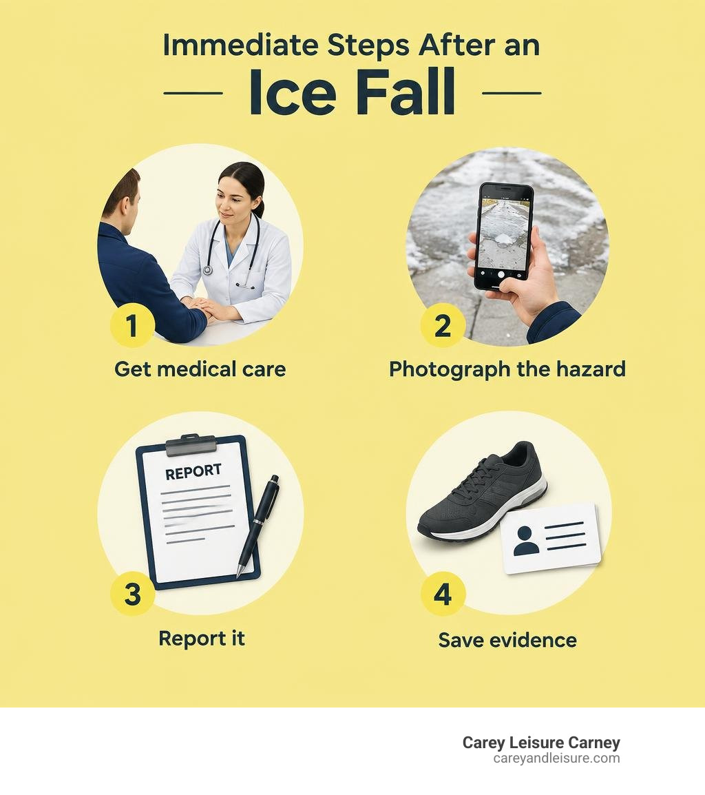 Immediate steps after an ice fall: get medical care, photograph the hazard, report it, and save evidence infographic