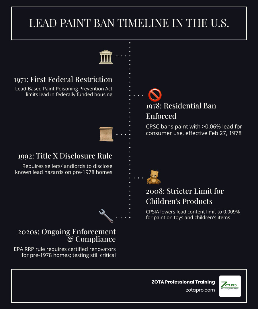 Federal lead paint timeline: 1971 federal housing restriction, 1978 residential ban, 2009 stricter limit infographic