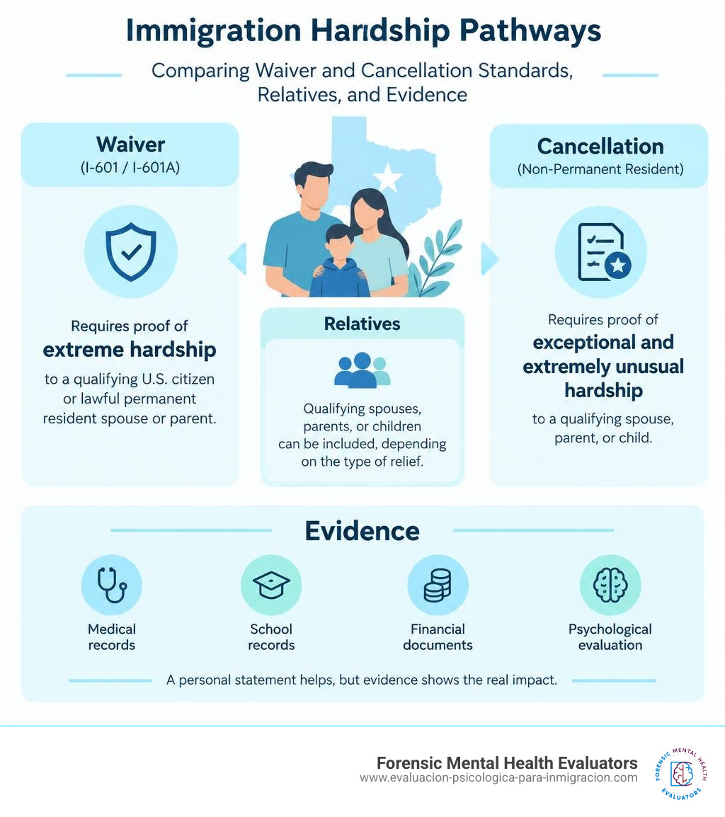 Immigration hardship pathways comparing waiver and cancellation standards, relatives, and evidence infographic Immigration hardship pathways comparing waiver and cancellation standards, relatives, and evidence infographic
