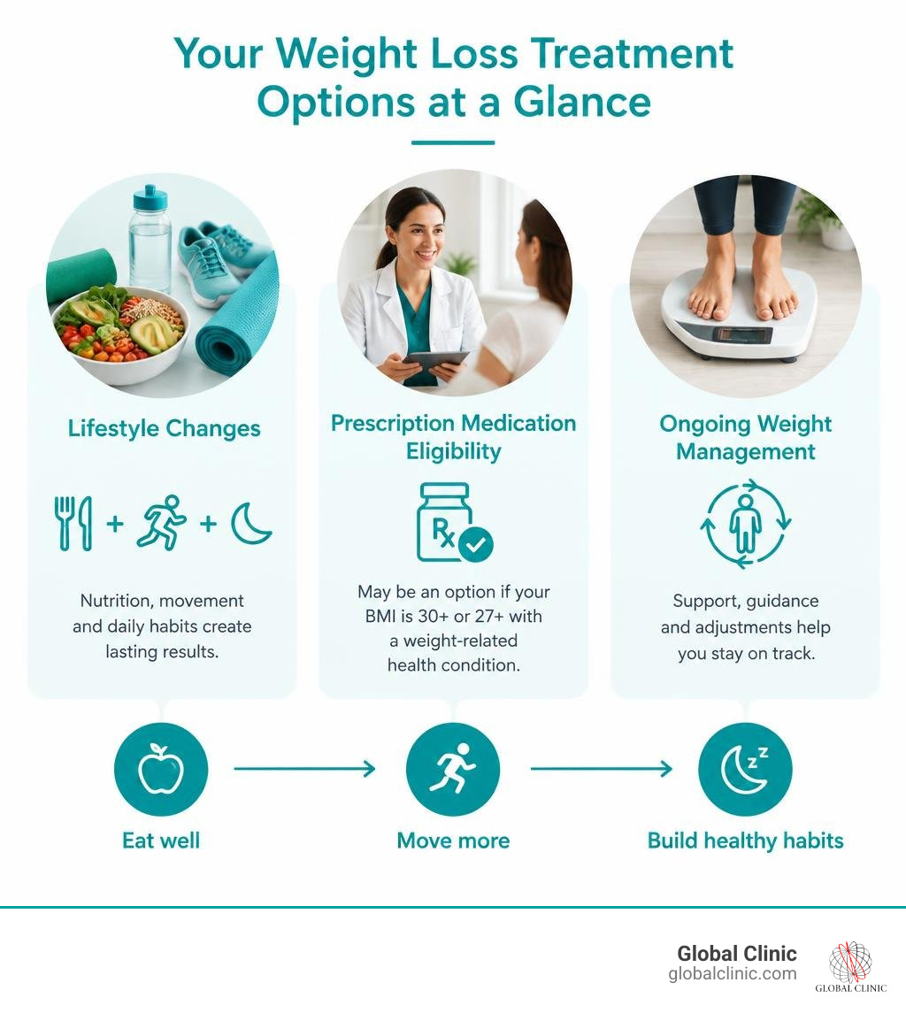 Comparison of lifestyle changes, prescription medication eligibility, and ongoing weight management infographic Comparison of lifestyle changes, prescription medication eligibility, and ongoing weight management infographic