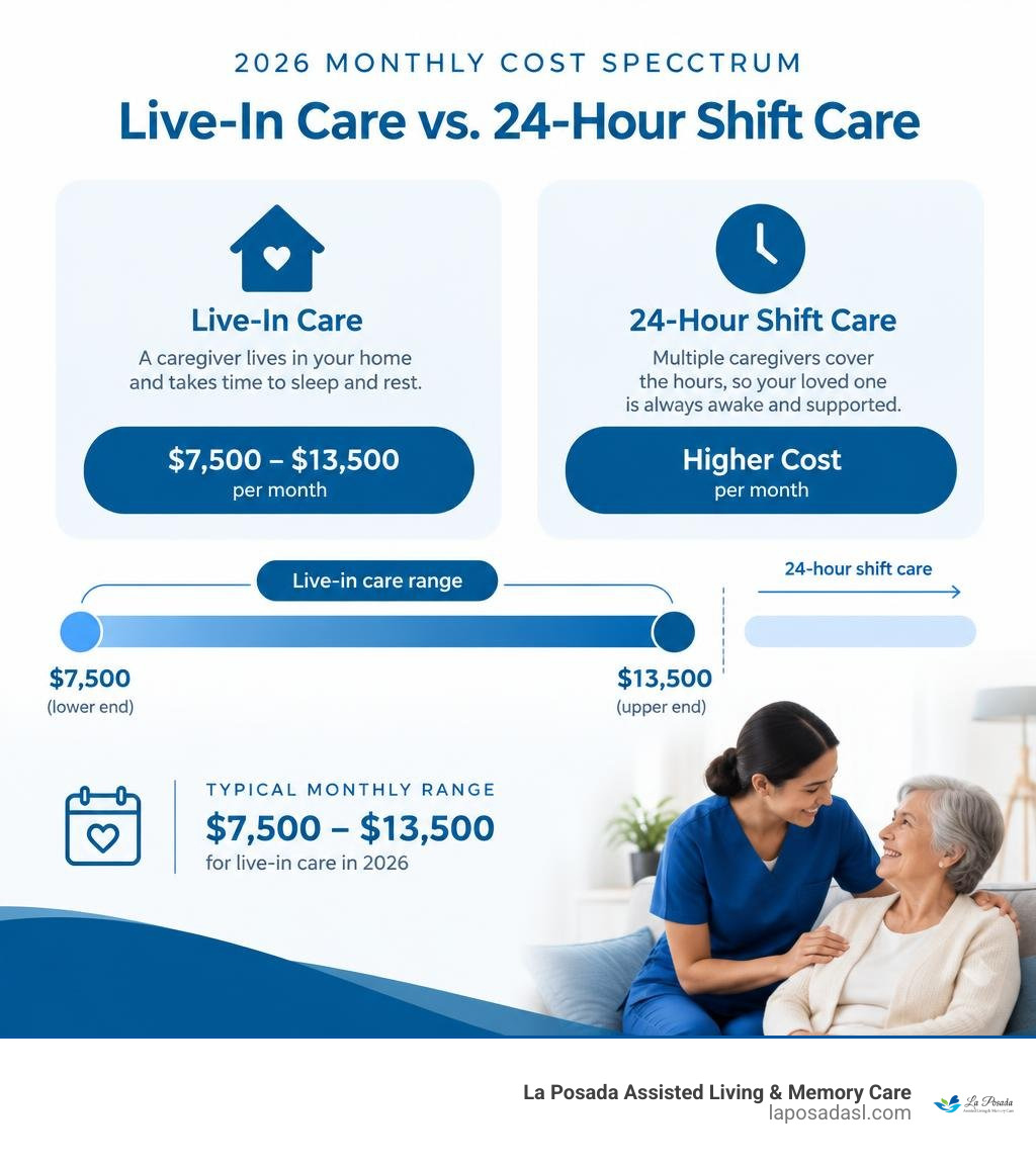 2026 monthly cost spectrum for live-in care and higher-cost 24-hour shift care infographic 2026 monthly cost spectrum for live-in care and higher-cost 24-hour shift care infographic