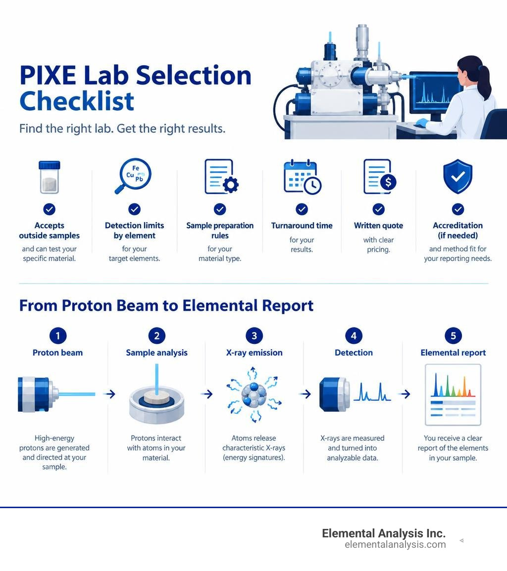 PIXE lab selection checklist and steps from proton beam to elemental report infographic PIXE lab selection checklist and steps from proton beam to elemental report infographic
