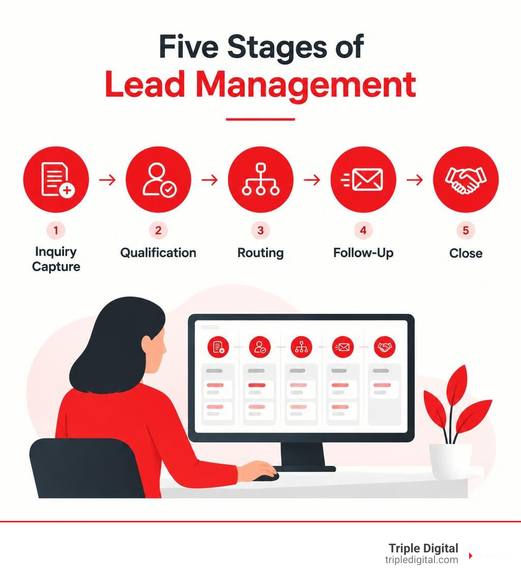 Five stages of lead management from inquiry capture through qualification, routing, follow-up, and close infographic Five stages of lead management from inquiry capture through qualification, routing, follow-up, and close infographic