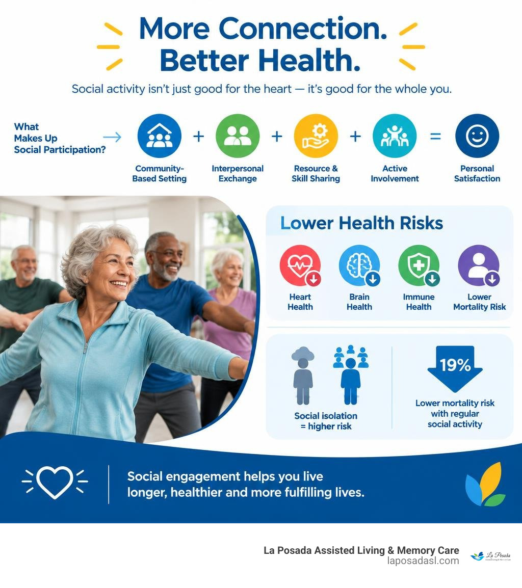 Relationship between high social activity and reduced health risks infographic Relationship between high social activity and reduced health risks infographic
