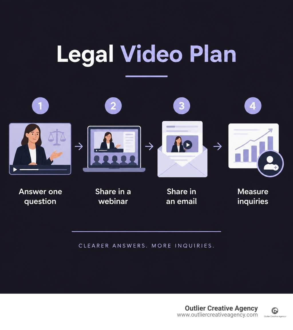 Legal video plan: answer one question, share in a webinar and email, then measure inquiries infographic