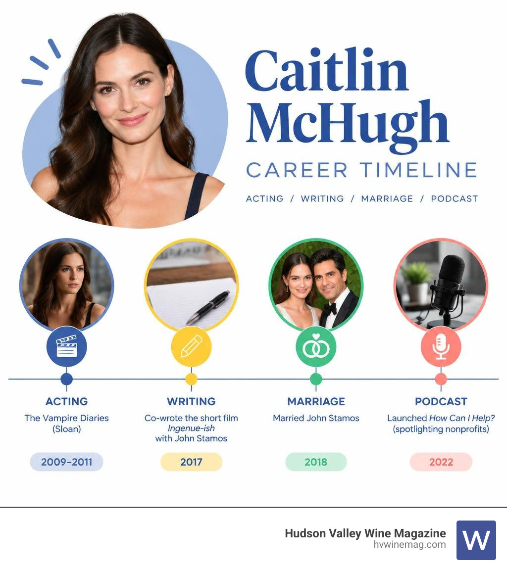 Caitlin McHugh career timeline showing acting, writing, marriage, and podcast milestones infographic