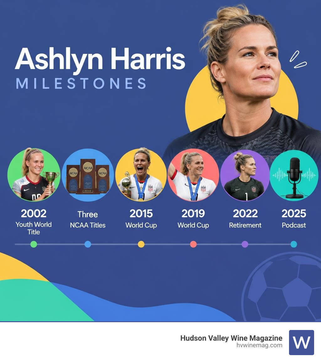 Ashlyn Harris milestones: 2002 youth world title, three NCAA titles, 2015 and 2019 World Cups, 2022 retirement, 2025 podcast