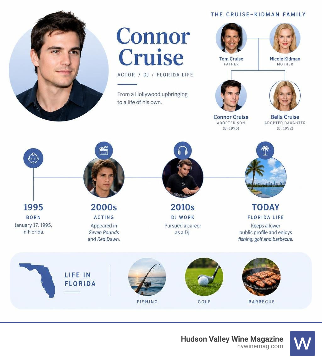 Connor Cruise timeline from 1995 birth to acting, DJ work, and Florida life, with his family tree infographic Connor Cruise timeline from 1995 birth to acting, DJ work, and Florida life, with his family tree infographic