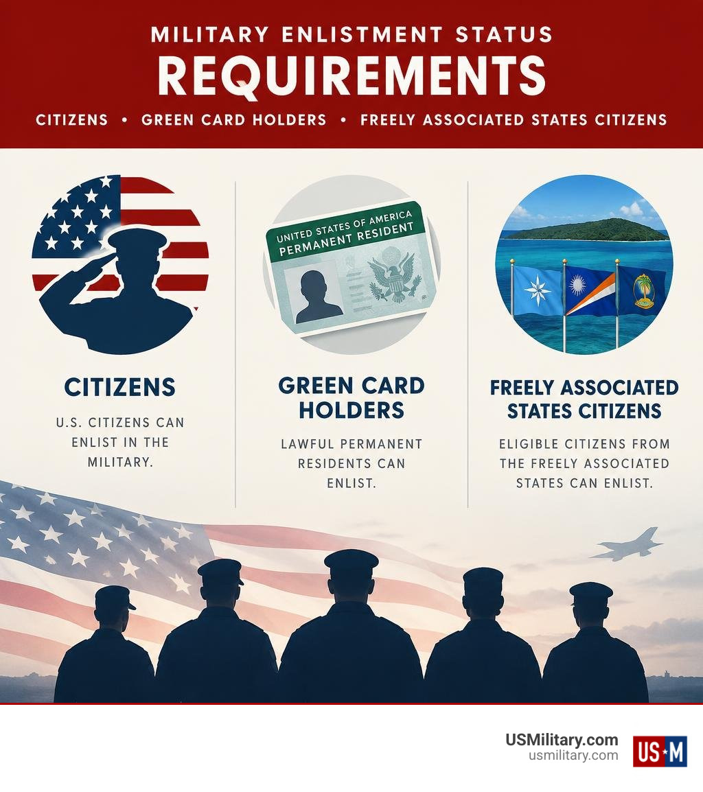 Military enlistment status requirements: citizens, green card holders, and eligible Freely Associated States citizens Military enlistment status requirements: citizens, green card holders, and eligible Freely Associated States citizens