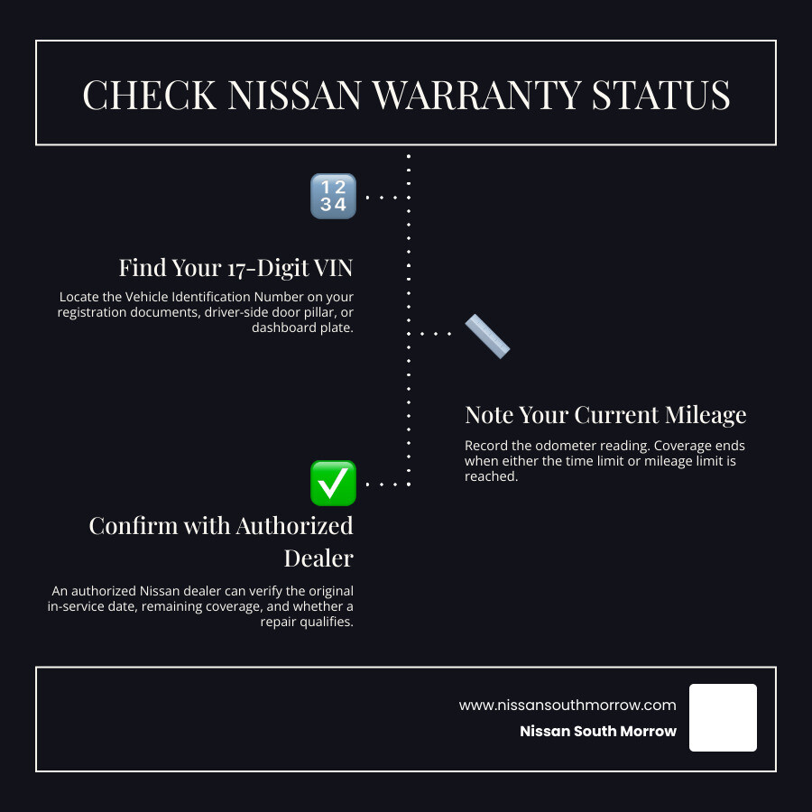 Three steps to check Nissan warranty status: find VIN, note mileage, confirm coverage with a dealer infographic Three steps to check Nissan warranty status: find VIN, note mileage, confirm coverage with a dealer infographic