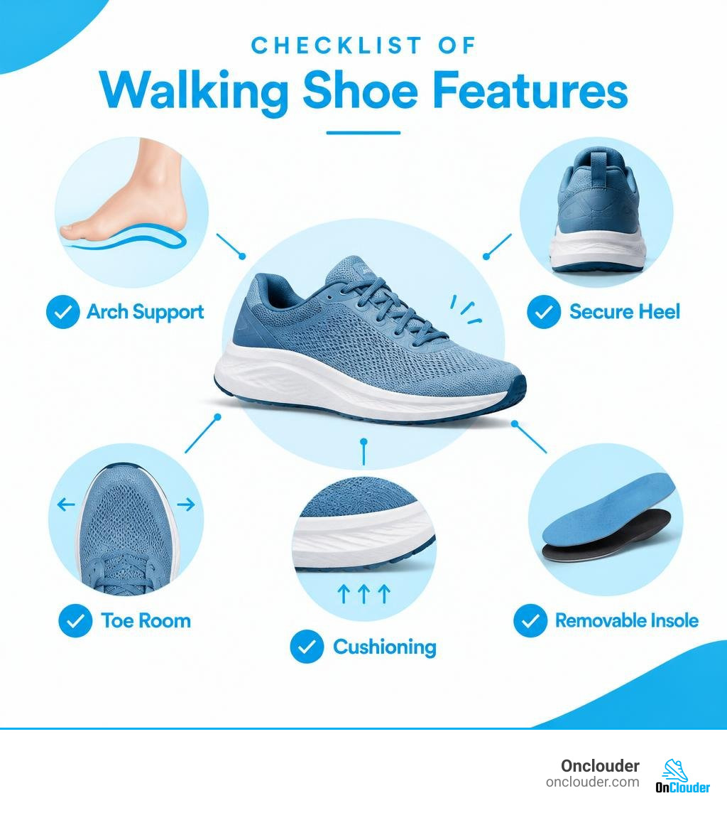Checklist of walking shoe features: arch support, secure heel, toe room, cushioning, removable insole infographic Checklist of walking shoe features: arch support, secure heel, toe room, cushioning, removable insole infographic