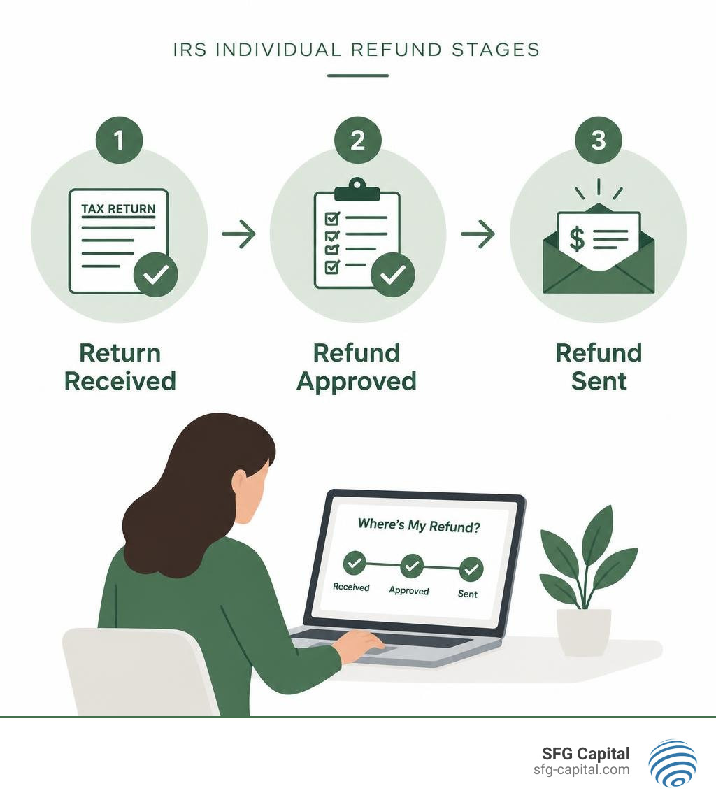 IRS individual refund stages: return received, refund approved, and refund sent infographic IRS individual refund stages: return received, refund approved, and refund sent infographic