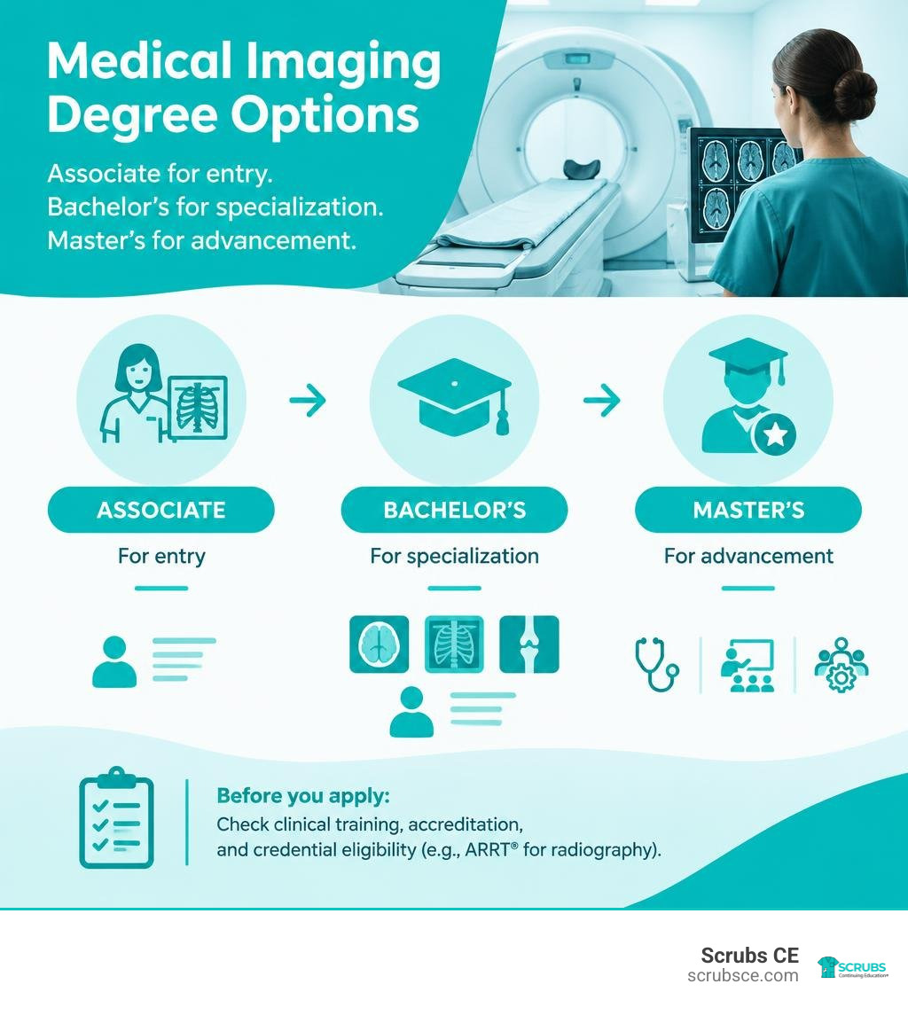 Medical imaging degree options: associate for entry, bachelor's for specialization, master's for advancement infographic Medical imaging degree options: associate for entry, bachelor's for specialization, master's for advancement infographic