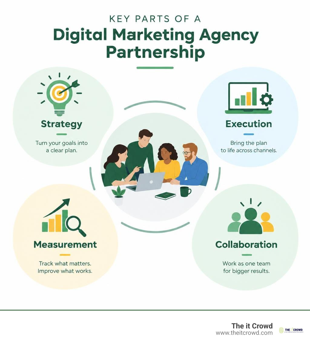Key parts of a digital marketing agency partnership: strategy, execution, measurement, and collaboration infographic Key parts of a digital marketing agency partnership: strategy, execution, measurement, and collaboration infographic