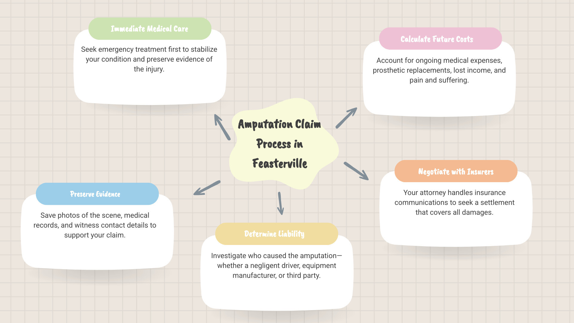 Amputation claim steps: medical care, evidence, liability review, future costs, and insurance negotiations infographic Amputation claim steps: medical care, evidence, liability review, future costs, and insurance negotiations infographic