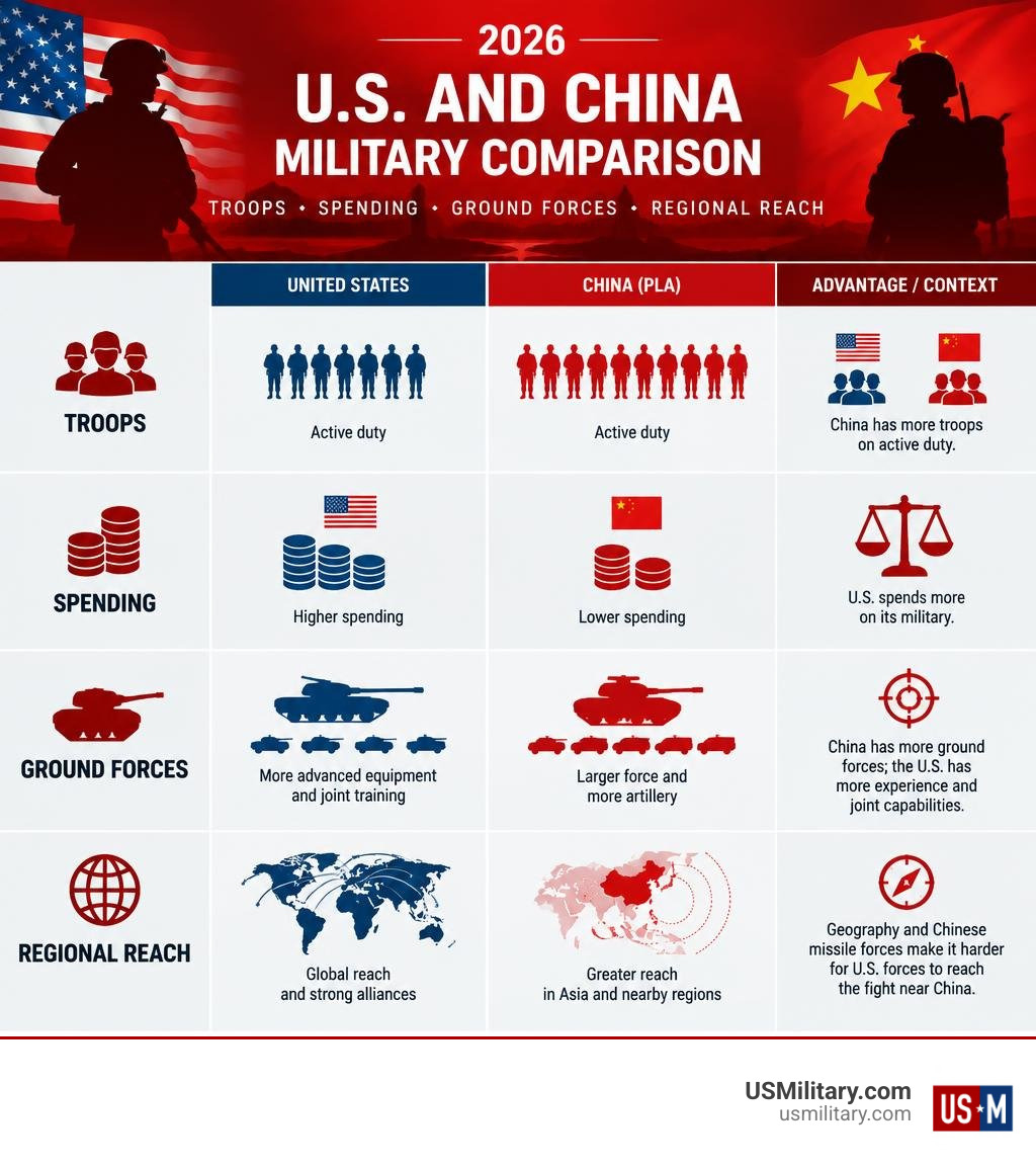 2026 U.S. and China military comparison: troops, spending, ground forces, and regional reach infographic 2026 U.S. and China military comparison: troops, spending, ground forces, and regional reach infographic