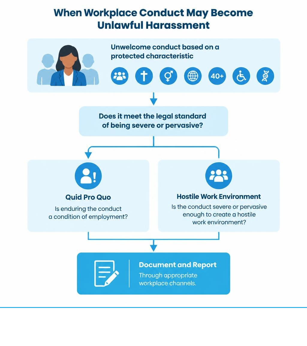 Flowchart explaining when workplace conduct may become unlawful harassment infographic Flowchart explaining when workplace conduct may become unlawful harassment infographic