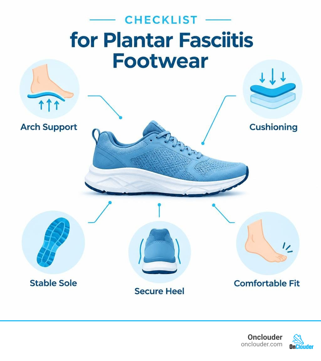 Checklist for plantar fasciitis footwear: arch support, cushioning, stable sole, secure heel, comfortable fit infographic Checklist for plantar fasciitis footwear: arch support, cushioning, stable sole, secure heel, comfortable fit infographic
