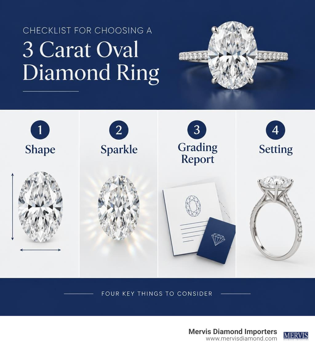 Checklist for choosing a 3 carat oval diamond: shape, sparkle, grading report, and setting infographic Checklist for choosing a 3 carat oval diamond: shape, sparkle, grading report, and setting infographic