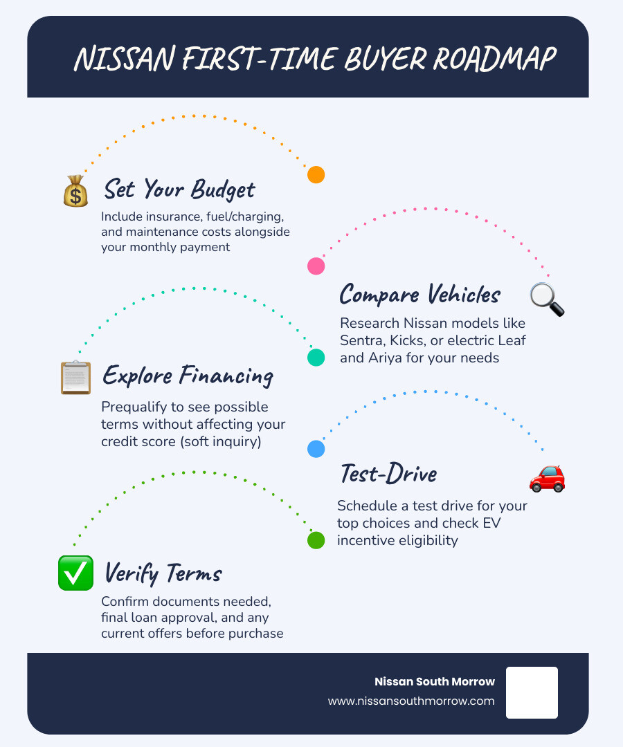 First-time Nissan buyer roadmap: set a budget, compare vehicles, explore financing, test-drive, verify terms infographic
