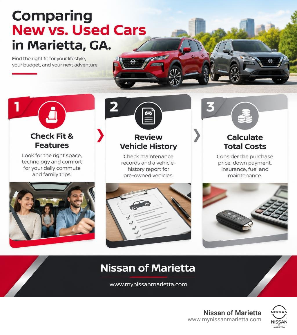Bright Nissan-inspired infographic comparing key considerations for new and used cars in Marietta, including fit and Bright Nissan-inspired infographic comparing key considerations for new and used cars in Marietta, including fit and