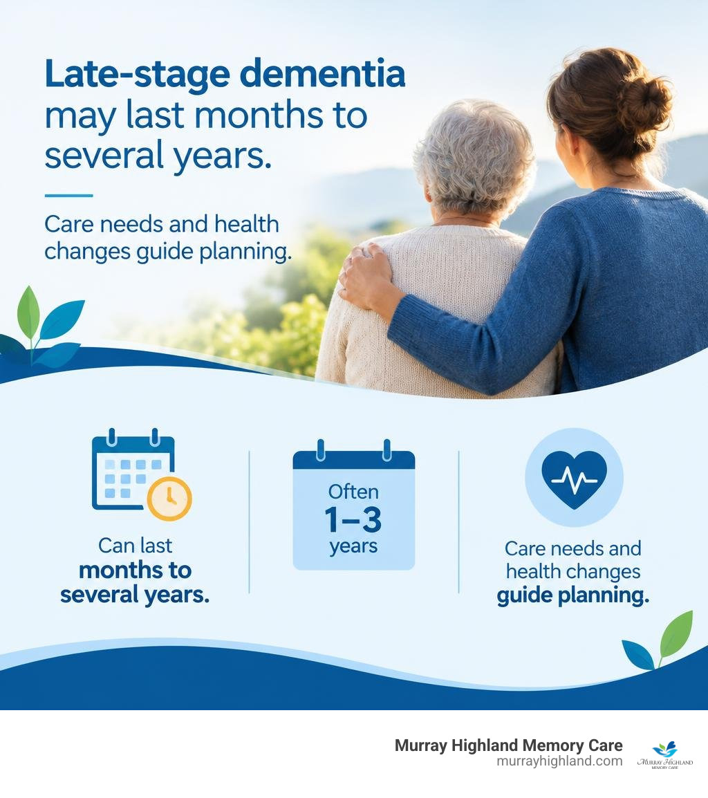 Late-stage dementia may last months to several years; care needs and health changes guide planning infographic Late-stage dementia may last months to several years; care needs and health changes guide planning infographic