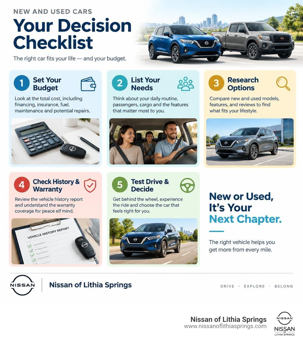 Colorful new vs used car decision checklist infographic covering budget, needs, research, vehicle history, warranty, and Colorful new vs used car decision checklist infographic covering budget, needs, research, vehicle history, warranty, and