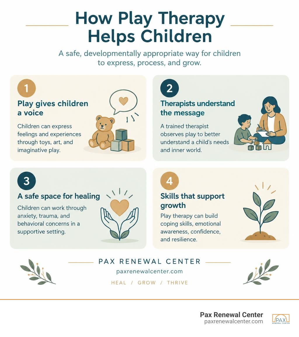 Pax Renewal Center infographic explaining four ways play therapy helps children: play gives children a voice, therapists Pax Renewal Center infographic explaining four ways play therapy helps children: play gives children a voice, therapists