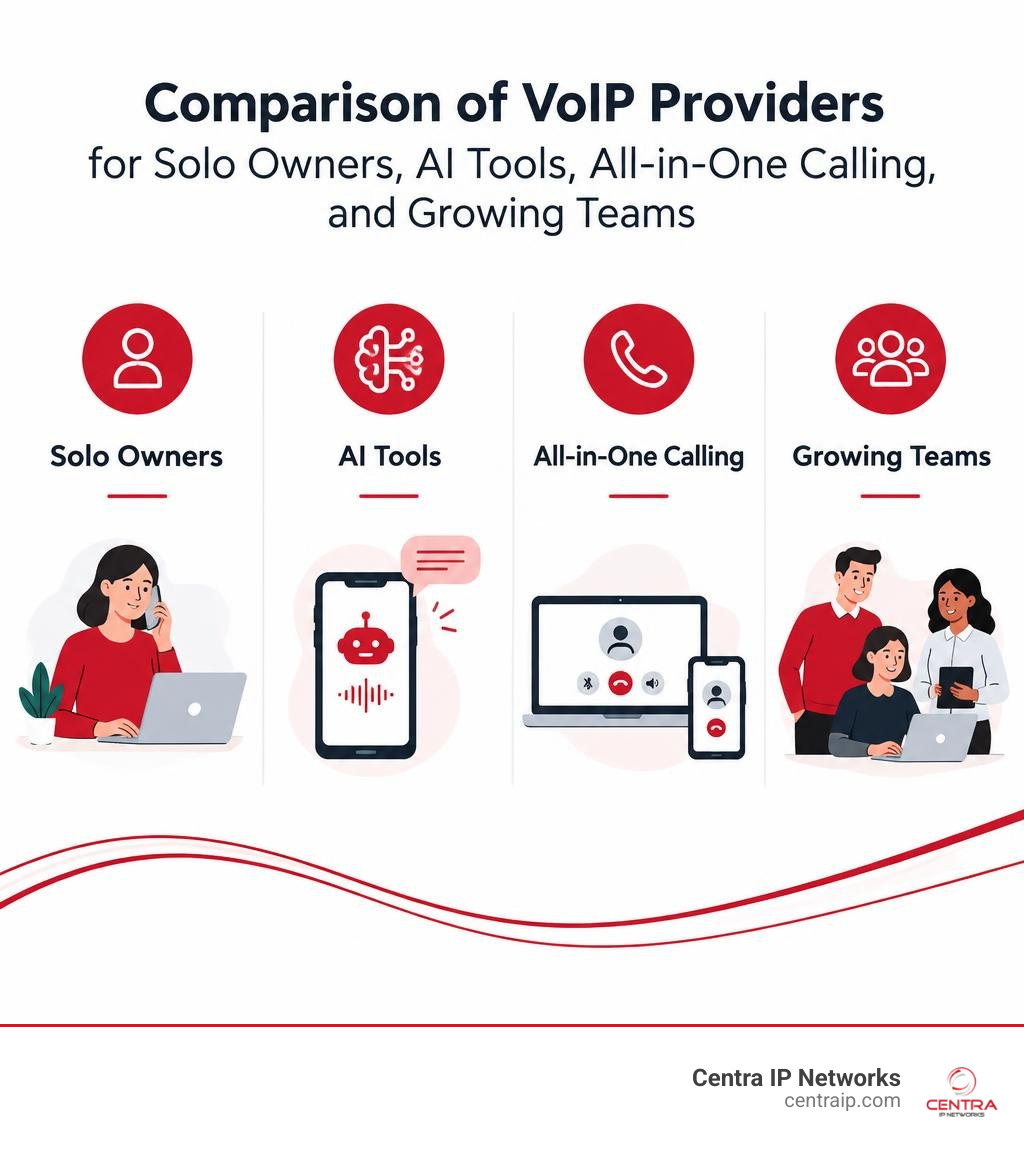Comparison of VoIP providers for solo owners, AI tools, all-in-one calling, and growing teams infographic Comparison of VoIP providers for solo owners, AI tools, all-in-one calling, and growing teams infographic
