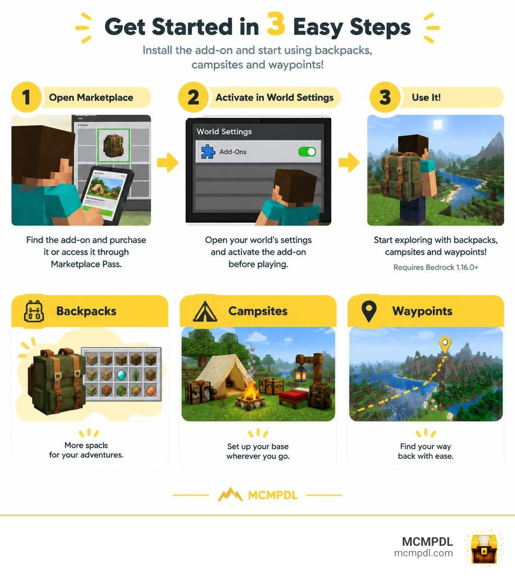 Steps to install the add-on and use backpacks, campsites, and waypoints infographic Steps to install the add-on and use backpacks, campsites, and waypoints infographic