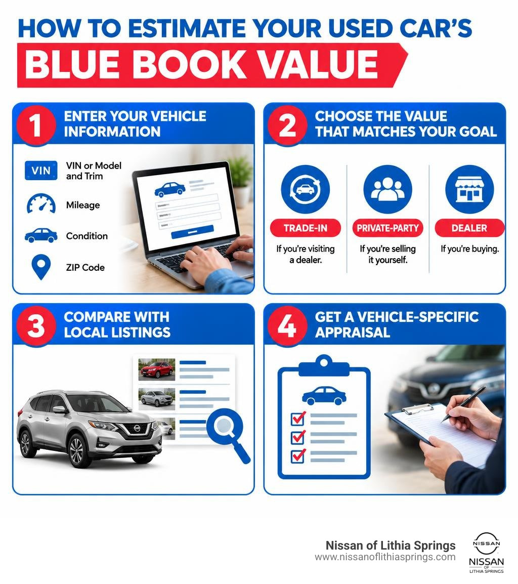 Bright blue and red infographic showing four steps to estimate a used car's Blue Book value infographic Bright blue and red infographic showing four steps to estimate a used car's Blue Book value infographic