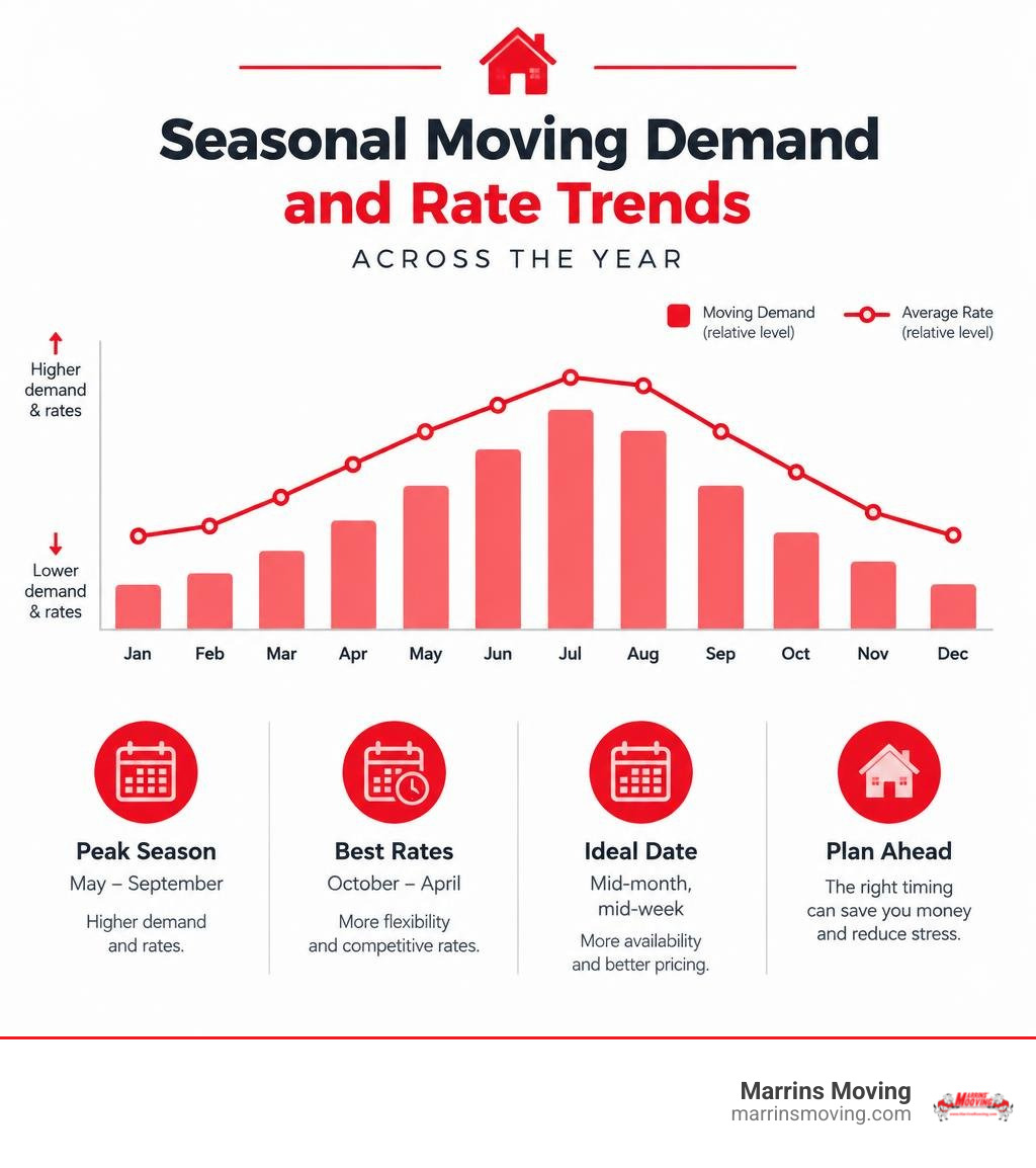 Comparison of seasonal moving demand and rate trends across the year infographic