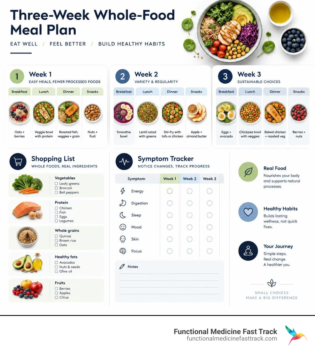 Three-week whole-food meal plan with shopping and symptom-tracking sections infographic Three-week whole-food meal plan with shopping and symptom-tracking sections infographic