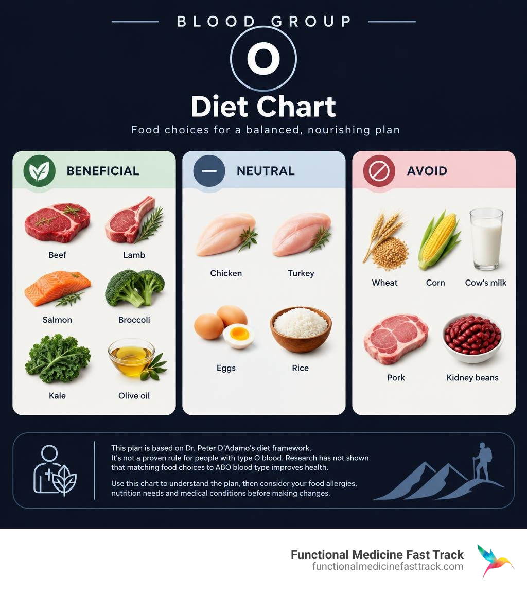Blood group O diet chart showing beneficial, neutral, and avoid food examples infographic
