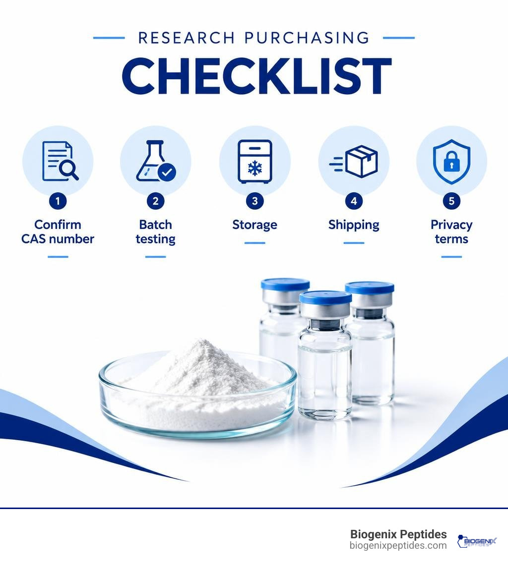 Research purchasing checklist: confirm CAS number, batch testing, storage, shipping, and privacy terms infographic