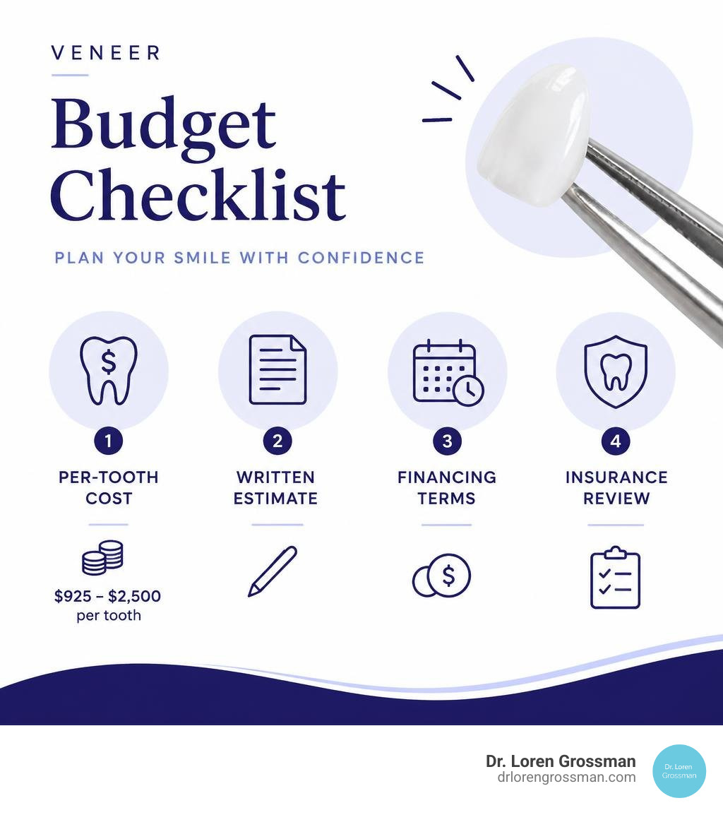 Veneer budget checklist showing per-tooth cost, written estimate, financing terms, and insurance review infographic Veneer budget checklist showing per-tooth cost, written estimate, financing terms, and insurance review infographic