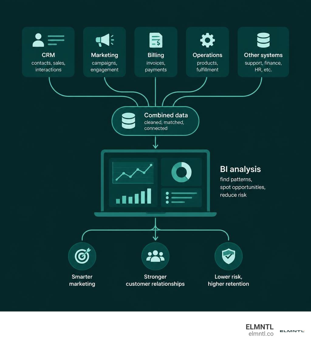 How CRM data joins other business data for BI analysis and decisions infographic