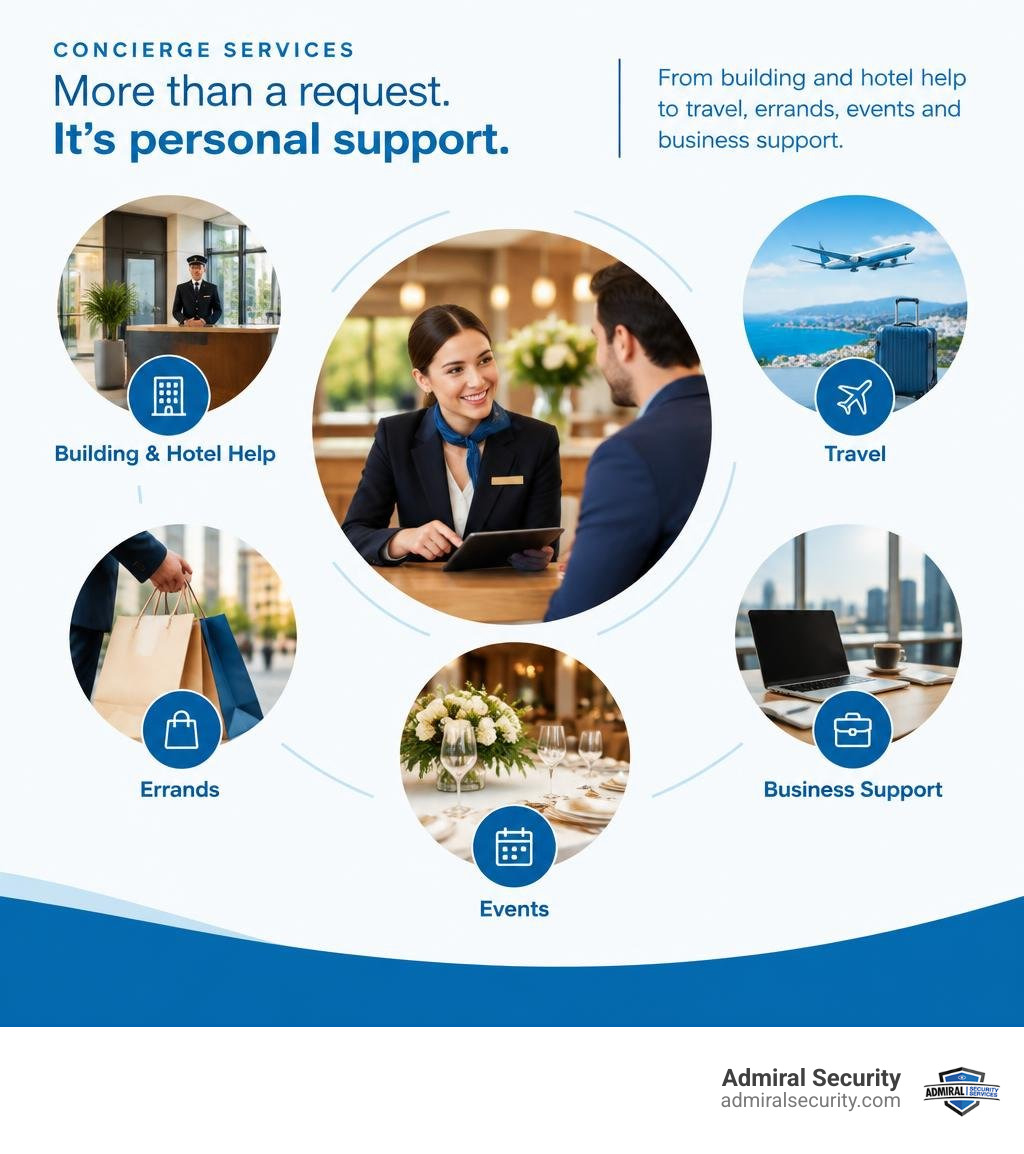 Concierge services from building and hotel help to travel, errands, events, and business support infographic