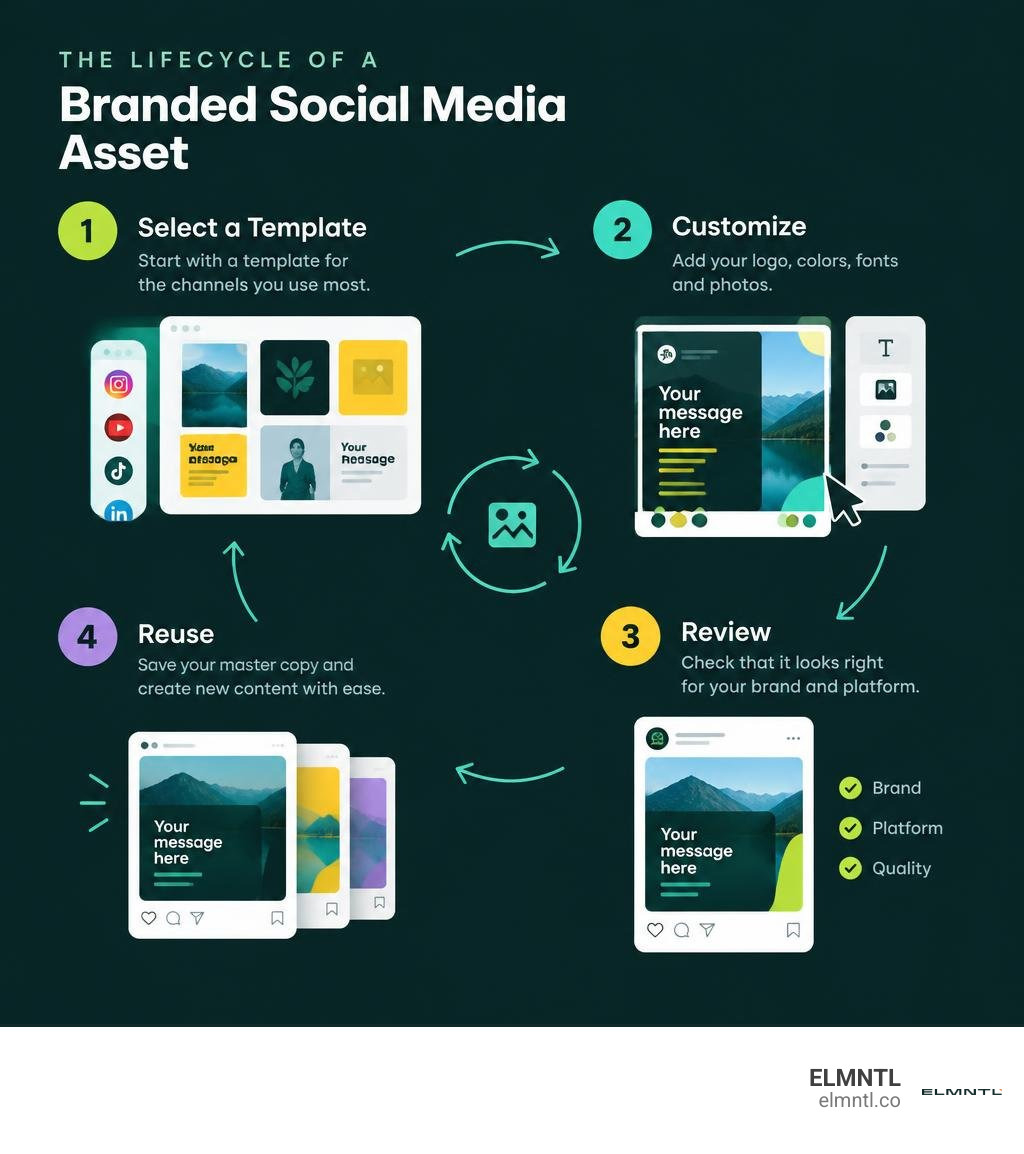 Lifecycle of a branded social media asset, from template selection and customization to review and reuse infographic