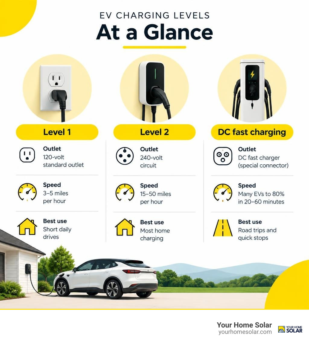 Level 1, Level 2, and DC fast charging compared by outlet, speed, and best use infographic Level 1, Level 2, and DC fast charging compared by outlet, speed, and best use infographic
